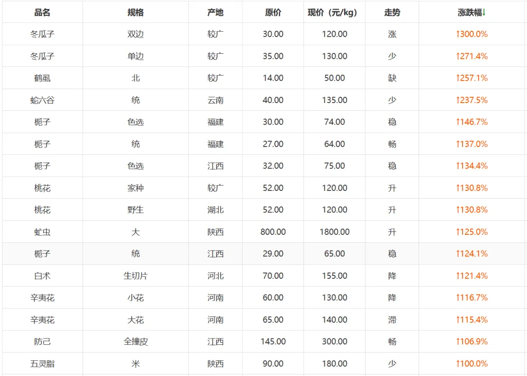 近1年时间，涨跌幅超过50%的品种