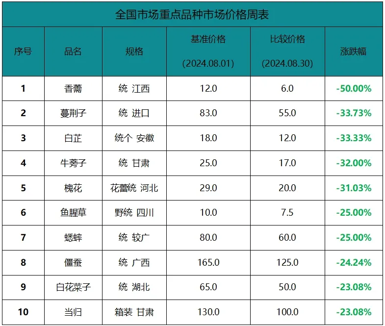 种植面积扩大，有些高位大宗品种扛不住了！