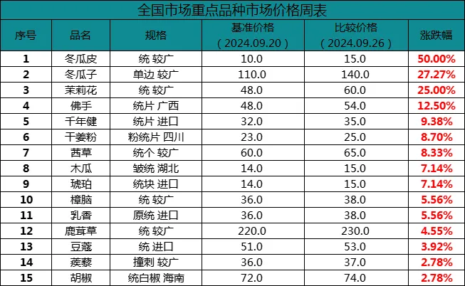 周报：商家着急出货，中药材跌价品种明显增多！