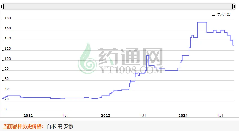 白术为何涨而复落