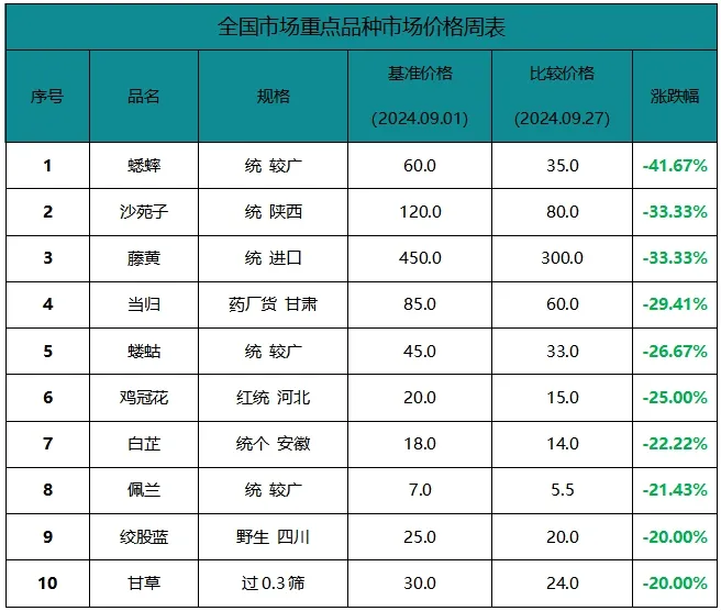 九月十大跌价品种：股市吸走大量资金，大势延续下跌行情！