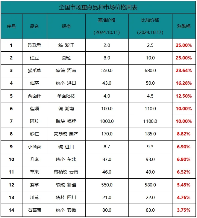 周报：秋季产新品种增加，库存积压中药材行情继续走弱！