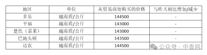 【越南胡椒】2024年10月21日胡椒市场持稳，复苏迹象初现