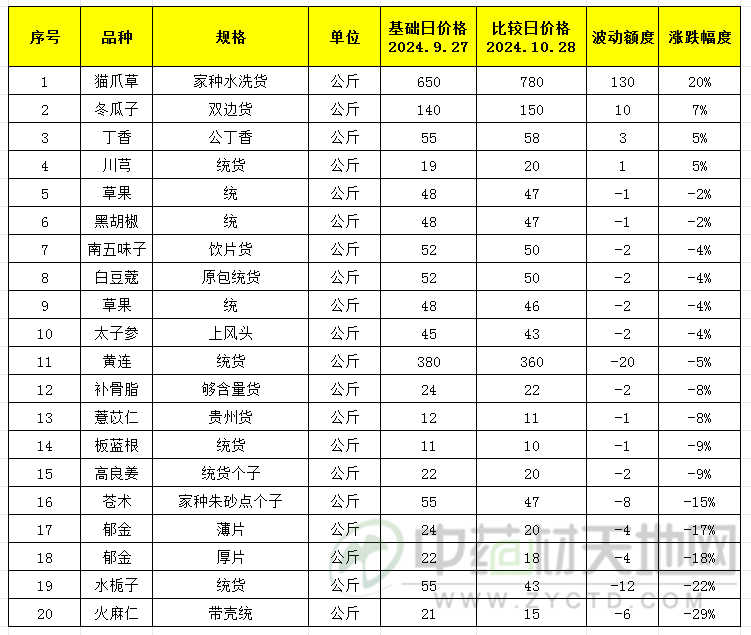 亳州药市10月点评