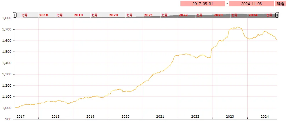 亳州中药材价格指数运行分析（10月第五期）