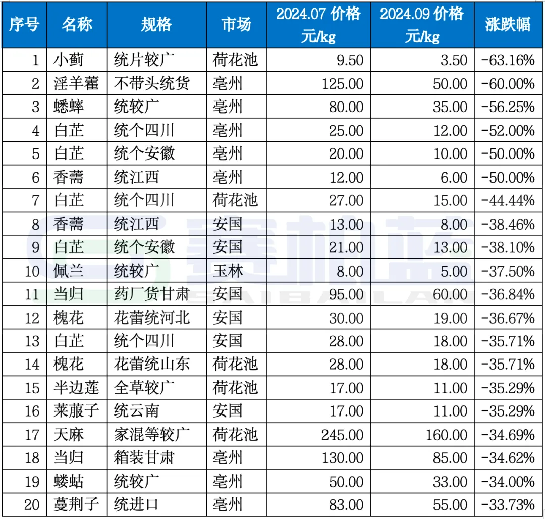 暴涨之后，中药材价格大幅回落