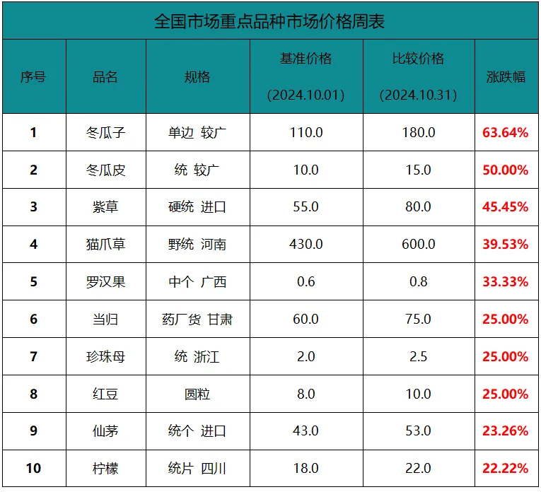 十月十大涨价品种：低迷中药材市场中不乏亮点品种！