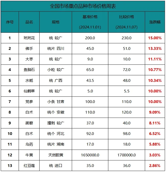 周报：延续十月低迷人气，产新品种行情继续下调！