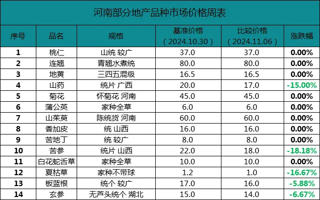 河南：产新深入，山药、苦参、夏枯草、板蓝根、玄参价格下行！