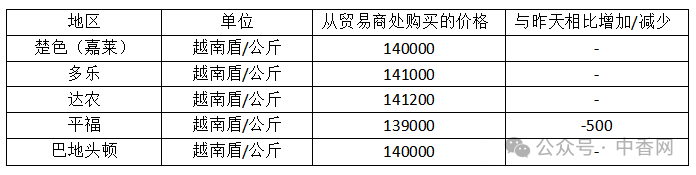 【越南胡椒】2024年11月12日越南胡椒价格稳中有跌，各地区交易量减缓