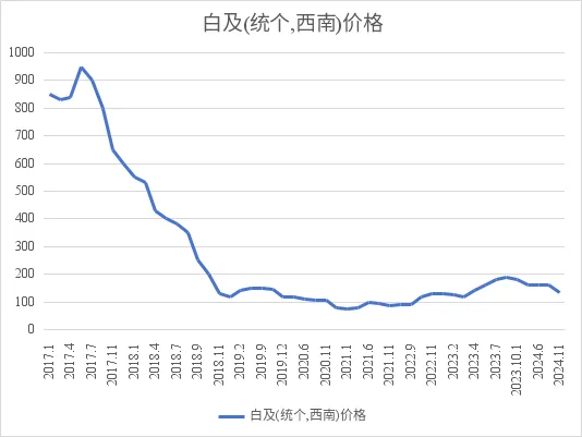 白及未来几年消化库存是基调！