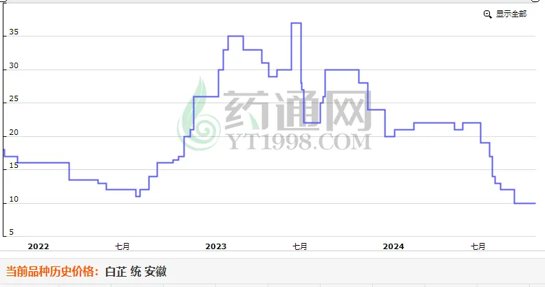 白芷价格是否触底