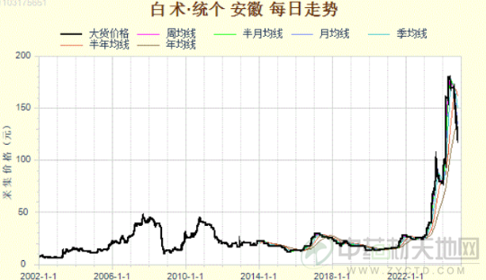 白术行情 后市如何？