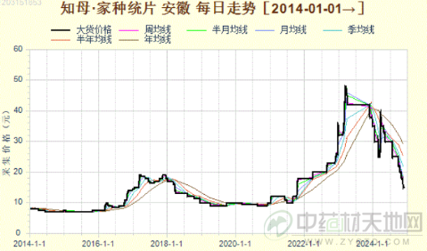 知母持续下滑 未来行情还会低位徘徊？