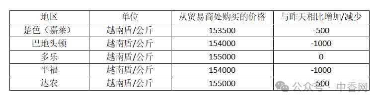 【越南胡椒】5月7日价格继续回调