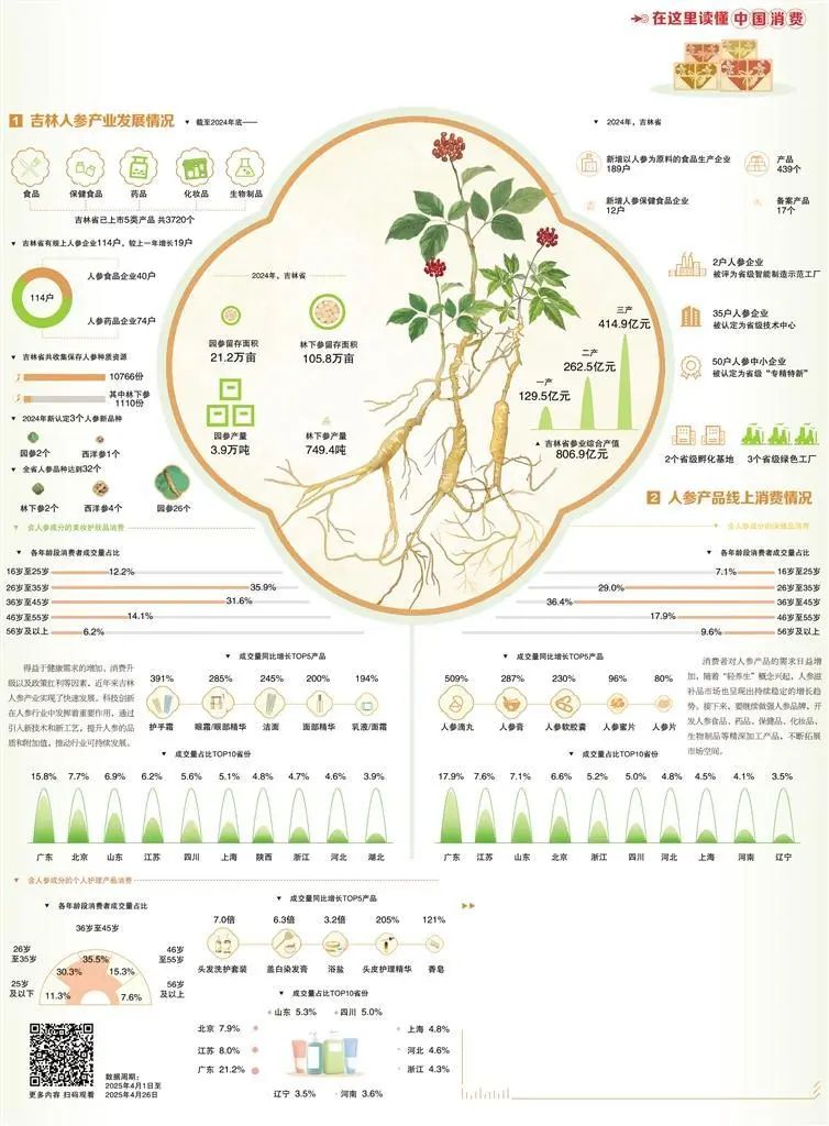 人参产业链不断延伸