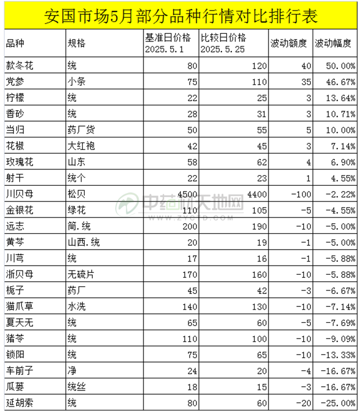 安国药市5月点评
