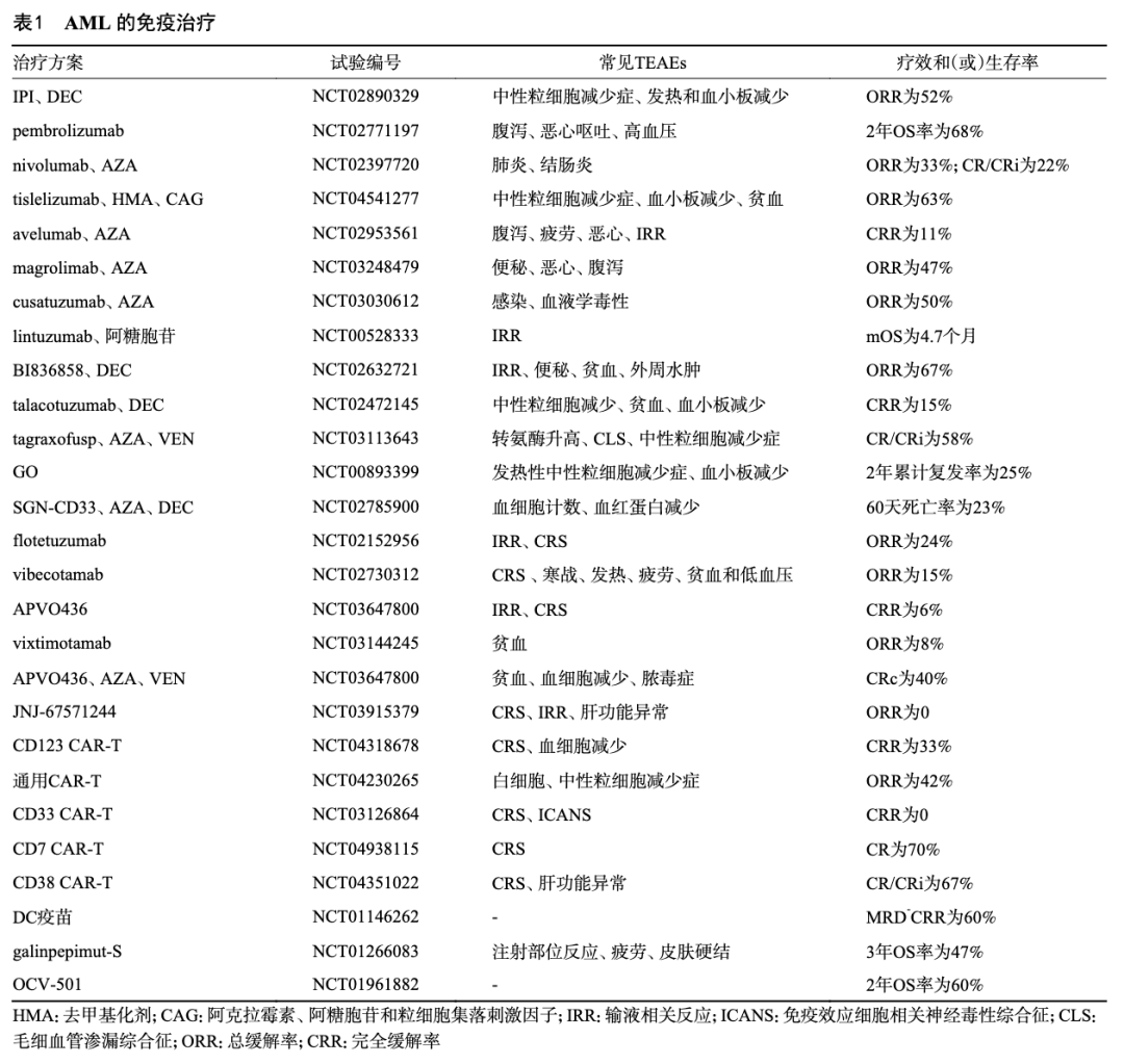 急性髓系白血病的免疫治疗研究进展