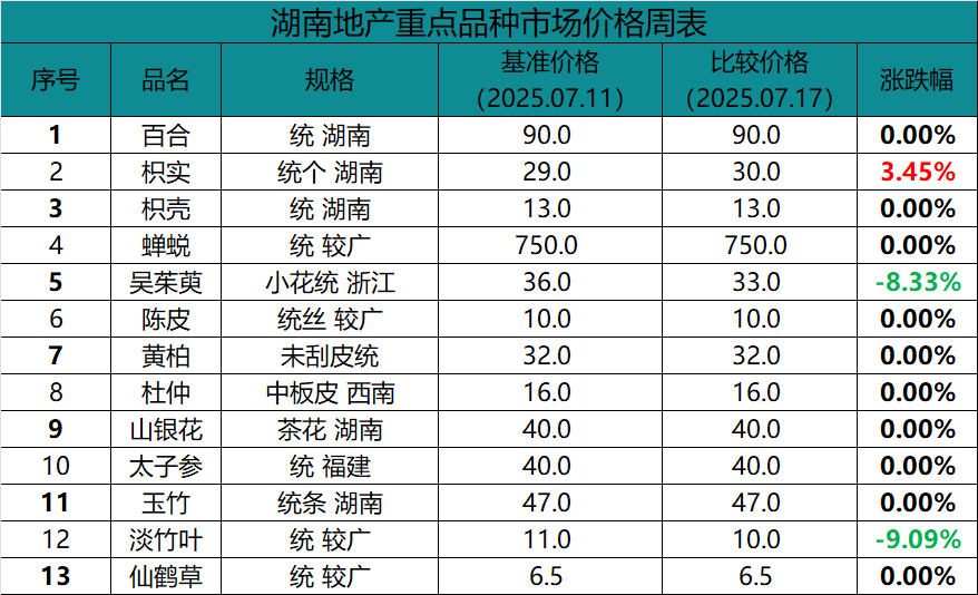 湖南：40℃高温来袭，中药材依旧低迷，百合高位产新，枳实、山银花、吴茱萸、太子参低迷！