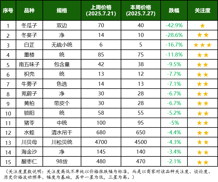 周评 | 疲软持续，行情低迷，商家迷茫
