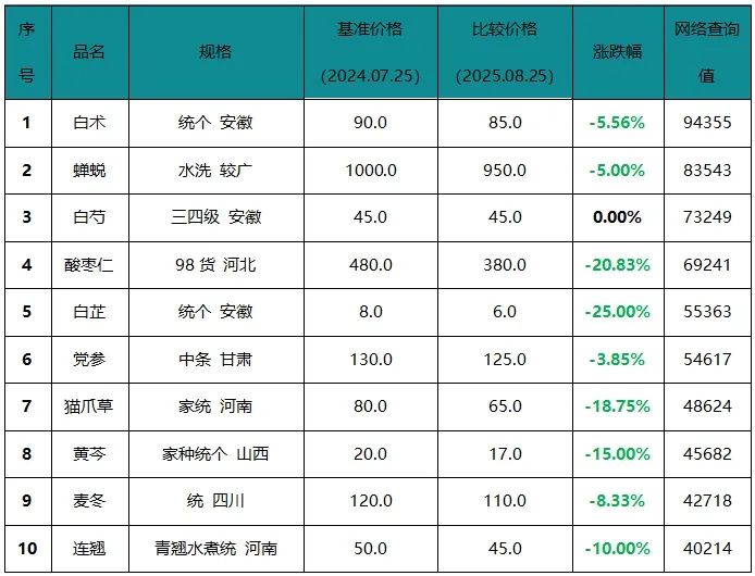 八月十大热点品种全面下跌
