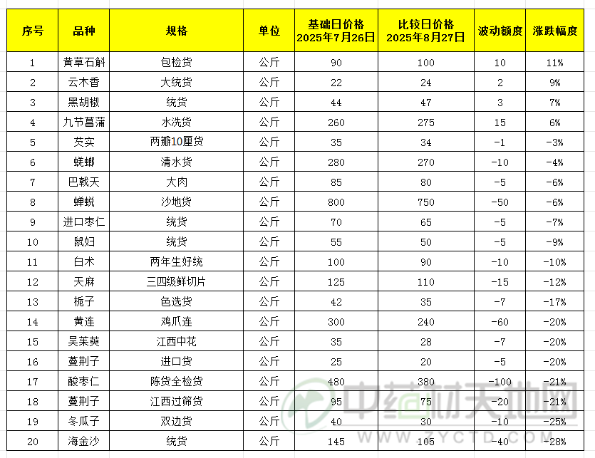 亳州药市8月点评
