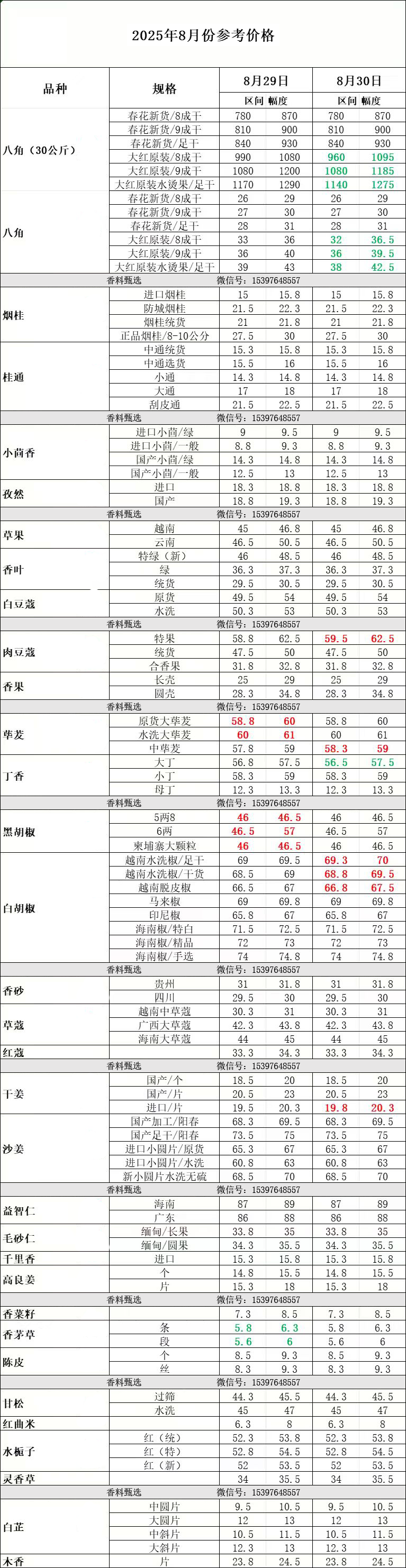 8月香料行情播报！