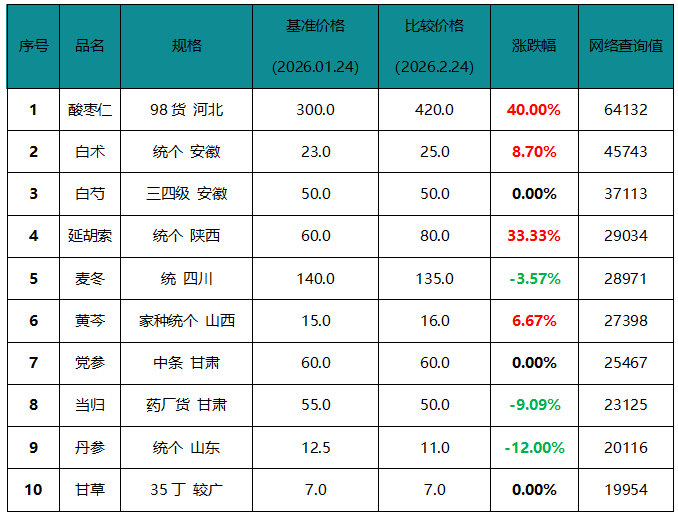 二月十大热点品种：分化持续，酸枣仁涨40%领跑，丹参跌12%承压！
