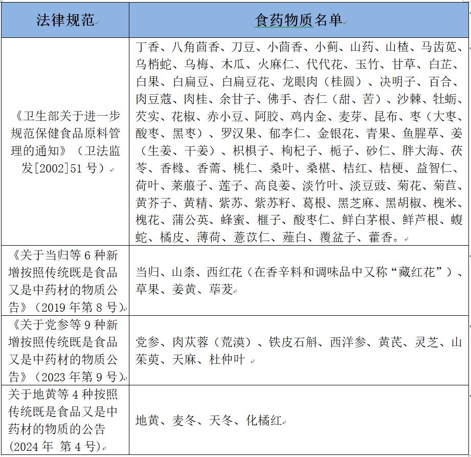 药食同源106种名单