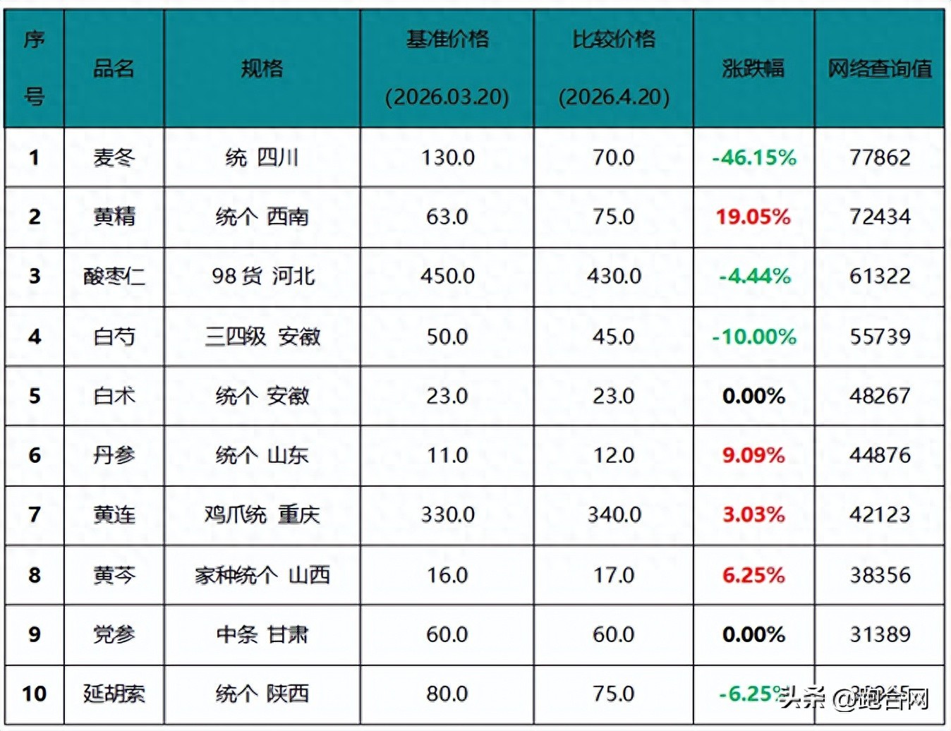 四月十大热点品种
