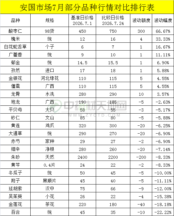安国药市7月点评