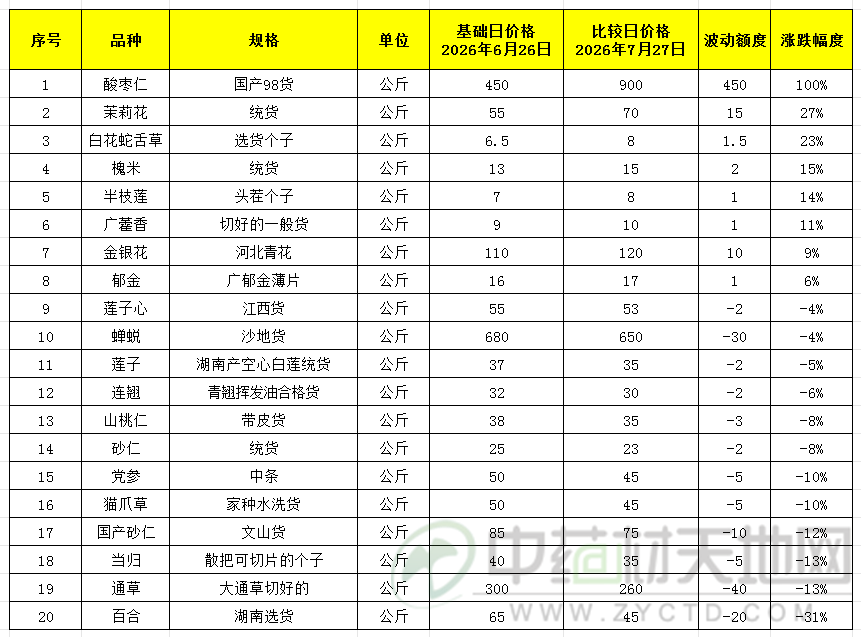 亳州药市7月点评