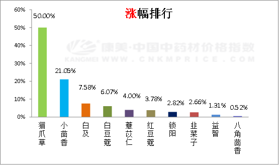 日常分析：猫爪草产新快涨，香料持续波动