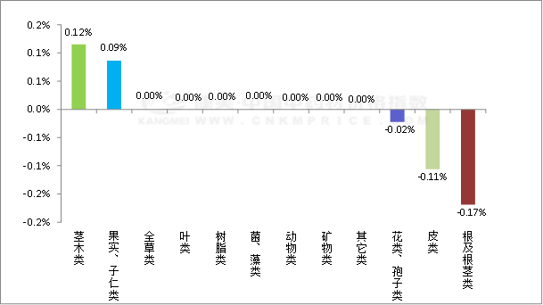 日常分析：猫爪草产新快涨，香料持续波动