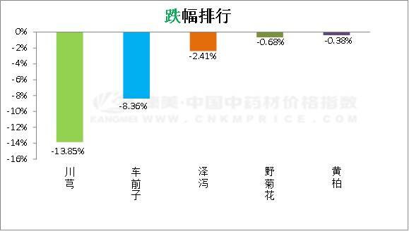 日常分析：猫爪草产新快涨，香料持续波动