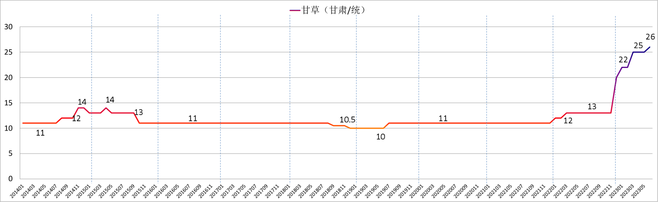 甘草近期行情分析