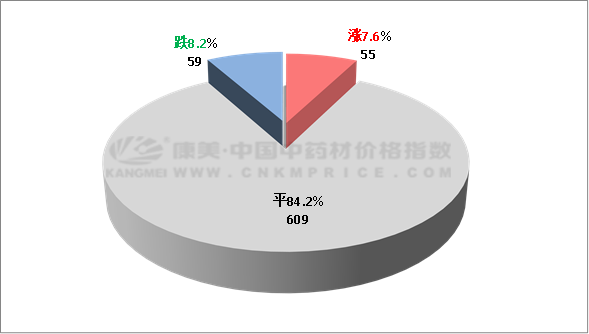 十日涨跌：品种震荡活跃，花茶类不振，疫情品季前不旺