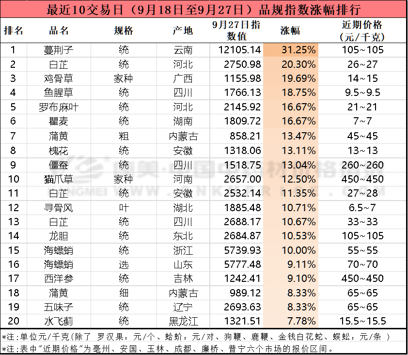 十日涨跌：品种震荡活跃，花茶类不振，疫情品季前不旺