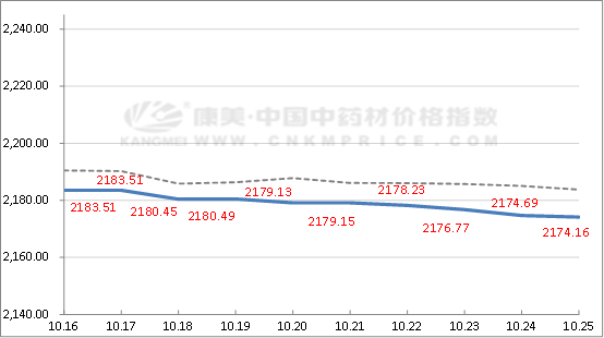 十日涨跌：北龙胆行情坚挺，猫爪草松动下滑，水牛角上扬