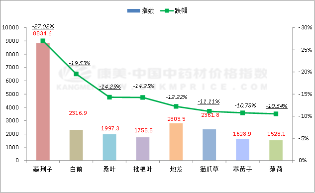 数据周报： 栀子产地价升，党参关注最高，甘草走动缓慢