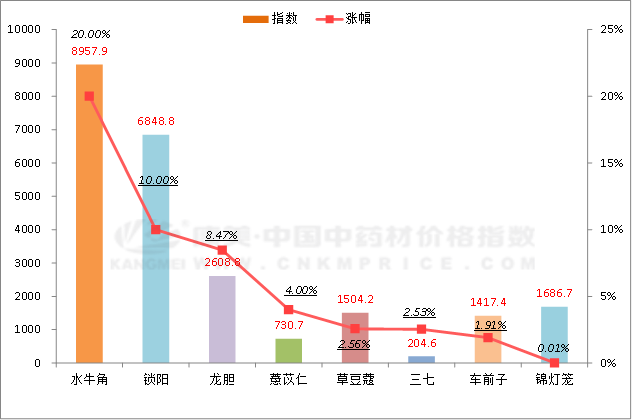 数据周报： 栀子产地价升，党参关注最高，甘草走动缓慢