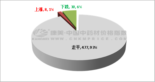 数据周报： 栀子产地价升，党参关注最高，甘草走动缓慢