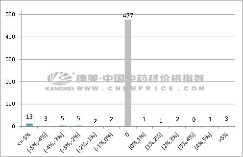 数据周报： 栀子产地价升，党参关注最高，甘草走动缓慢