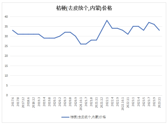 走势图