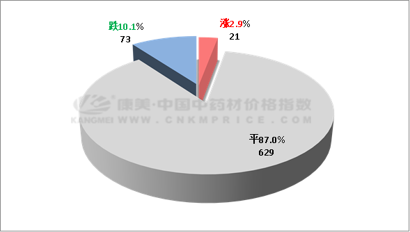 十日涨跌：产新推进下滑扩面，款冬产新走动慢