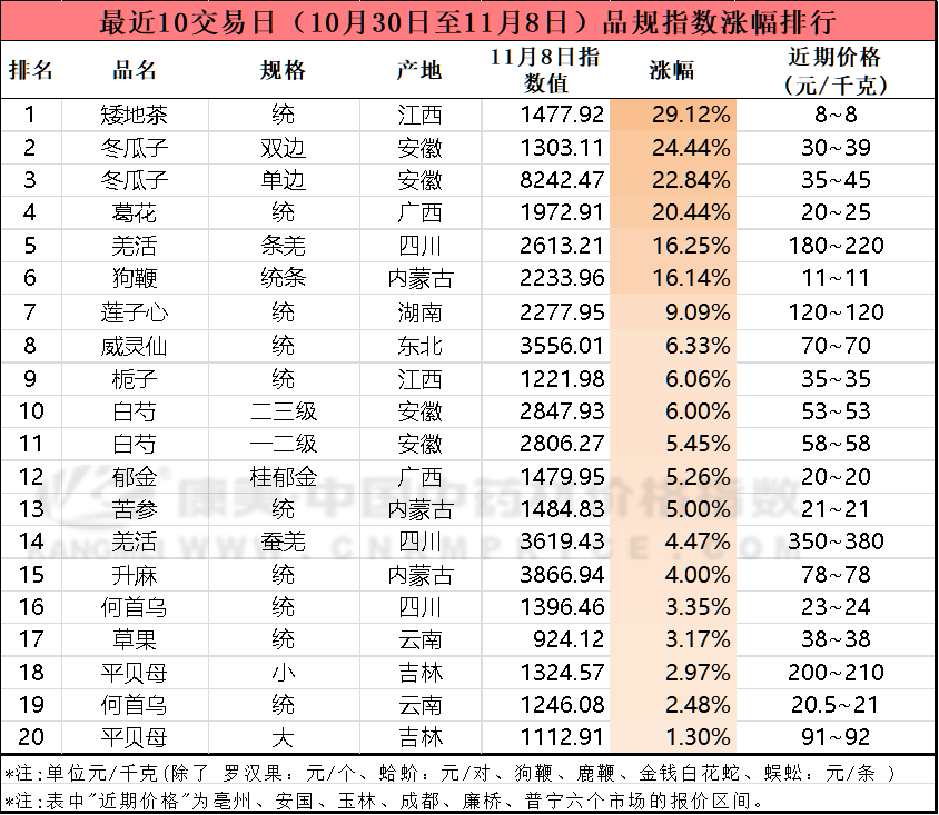 十日涨跌：产新推进下滑扩面，款冬产新走动慢