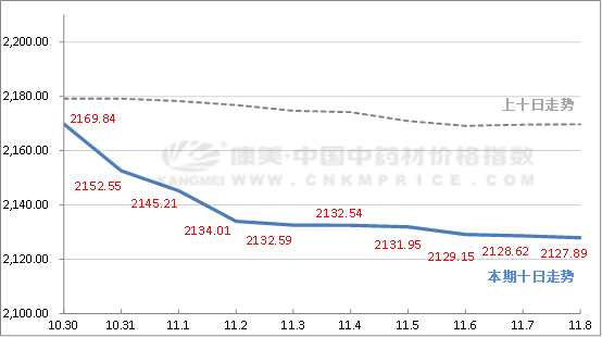 十日涨跌：产新推进下滑扩面，款冬产新走动慢