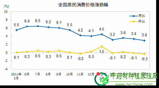 2012年5月份居民消费价格变动情况