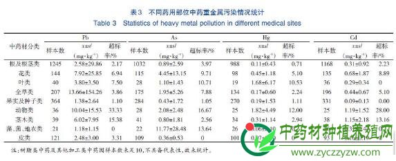 国际标准下中药材重金属污染现状与分析
