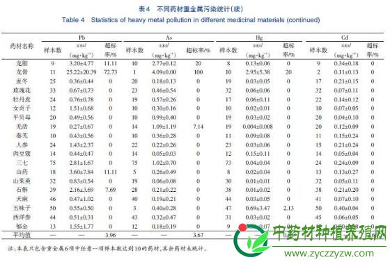 国际标准下中药材重金属污染现状与分析